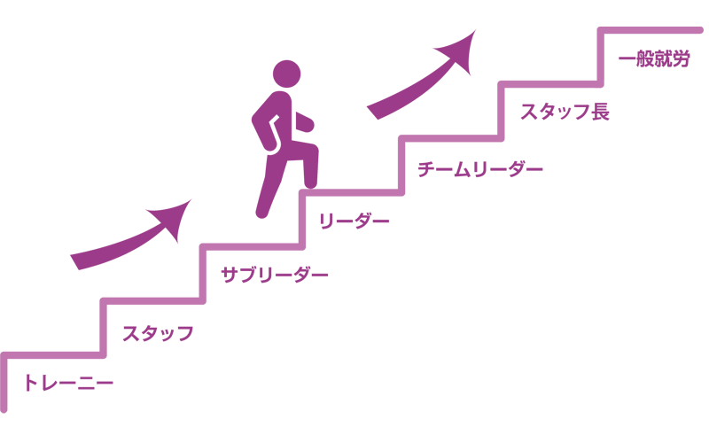 一般就労を目指す独自の制度